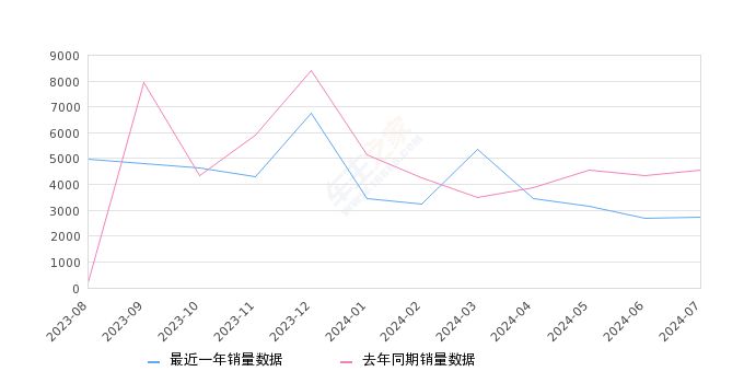 高尔夫 全部在售 2024款 2023款 2021款 2020款 2019款 2018款,2024年7月份高尔夫销量2723台, 同比下降40.01%