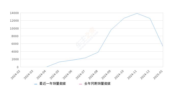 奔腾小马 全部在售 2025款 2024款,2025年1月份奔腾小马销量5316台, 环比下降57.68%